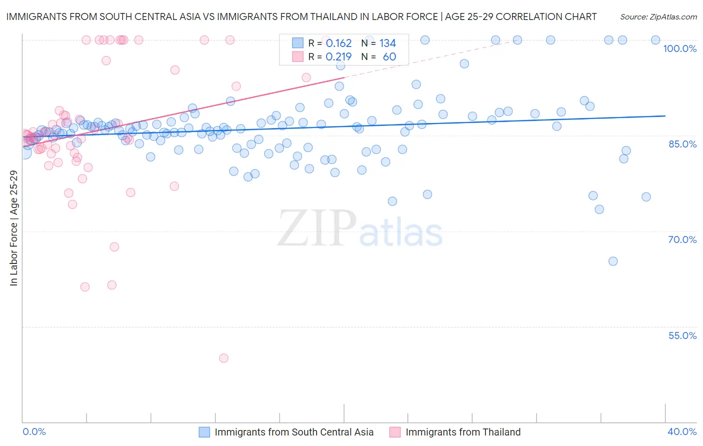 Immigrants from South Central Asia vs Immigrants from Thailand In Labor Force | Age 25-29