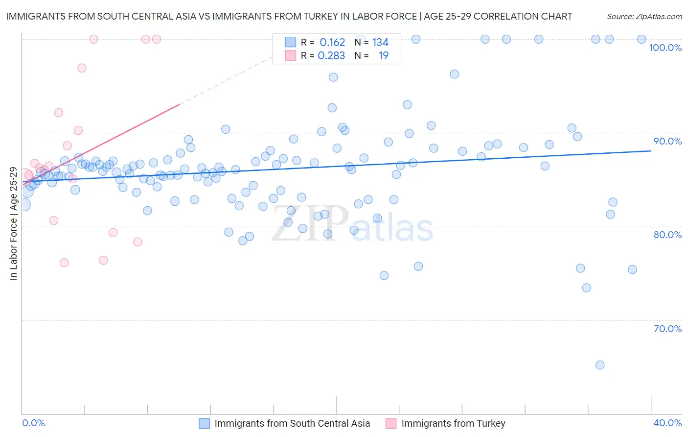 Immigrants from South Central Asia vs Immigrants from Turkey In Labor Force | Age 25-29