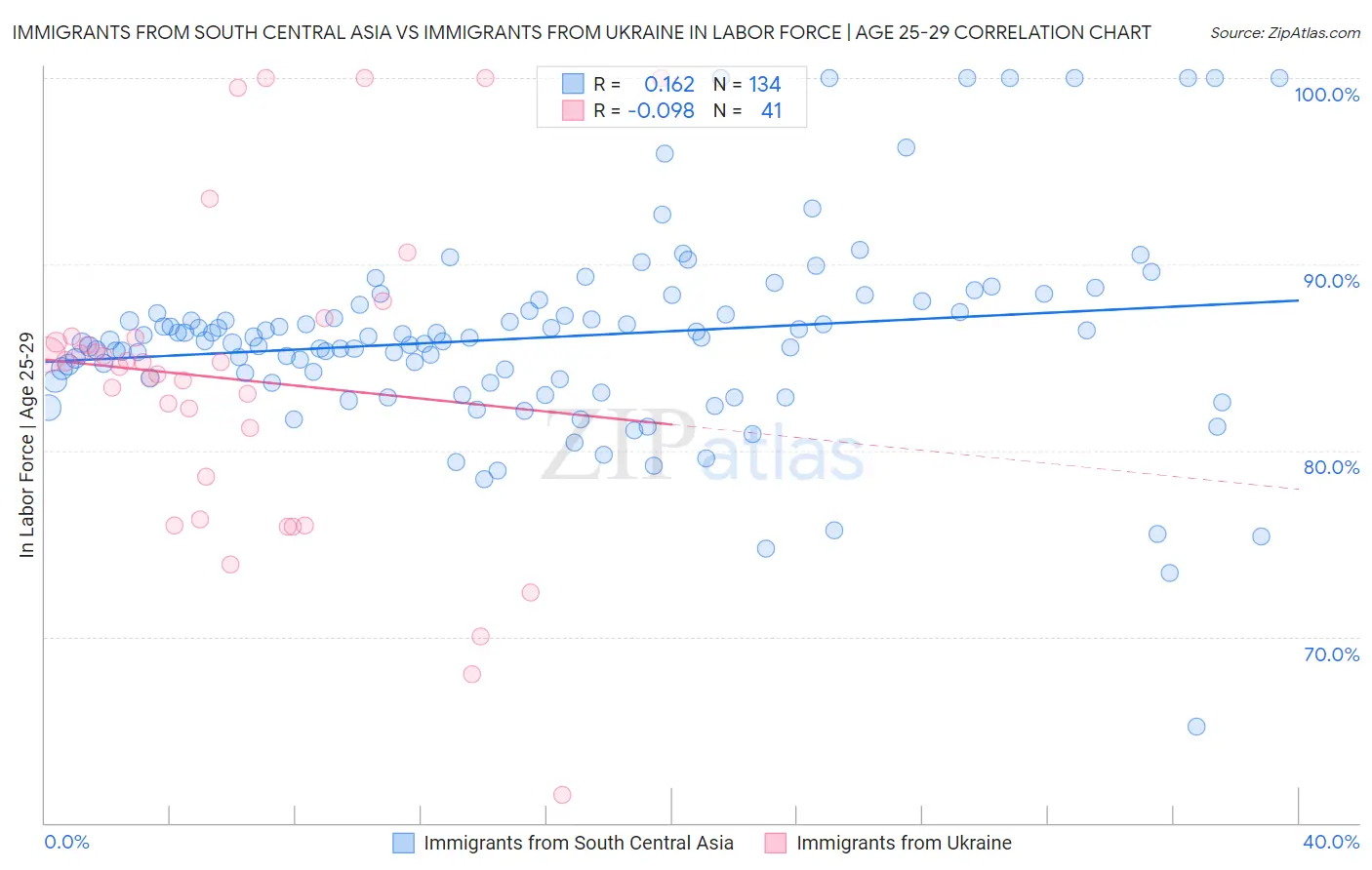 Immigrants from South Central Asia vs Immigrants from Ukraine In Labor Force | Age 25-29