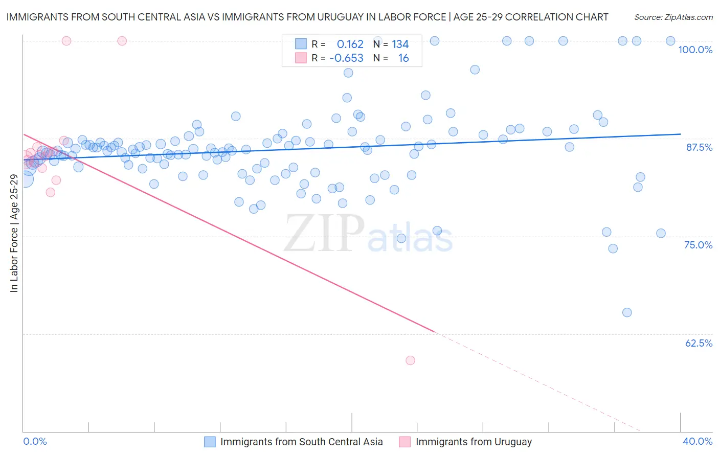 Immigrants from South Central Asia vs Immigrants from Uruguay In Labor Force | Age 25-29