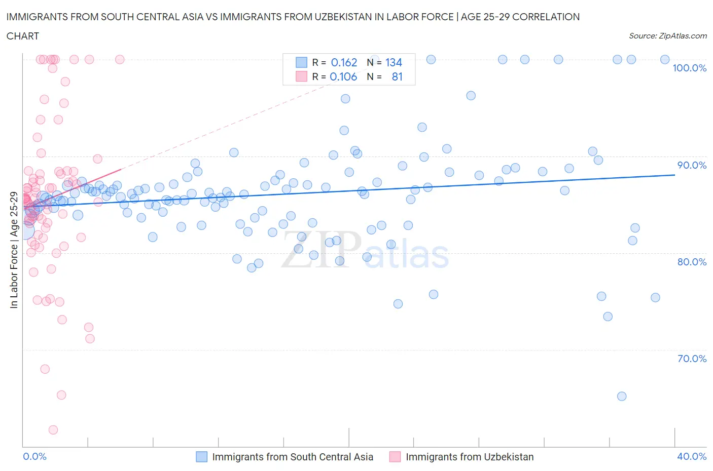 Immigrants from South Central Asia vs Immigrants from Uzbekistan In Labor Force | Age 25-29