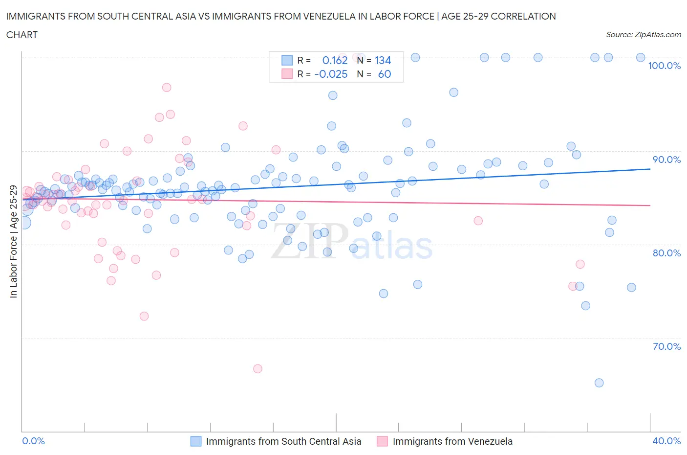 Immigrants from South Central Asia vs Immigrants from Venezuela In Labor Force | Age 25-29