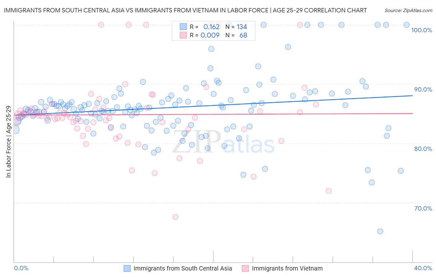 Immigrants from South Central Asia vs Immigrants from Vietnam In Labor Force | Age 25-29