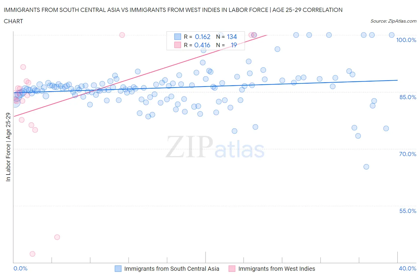 Immigrants from South Central Asia vs Immigrants from West Indies In Labor Force | Age 25-29