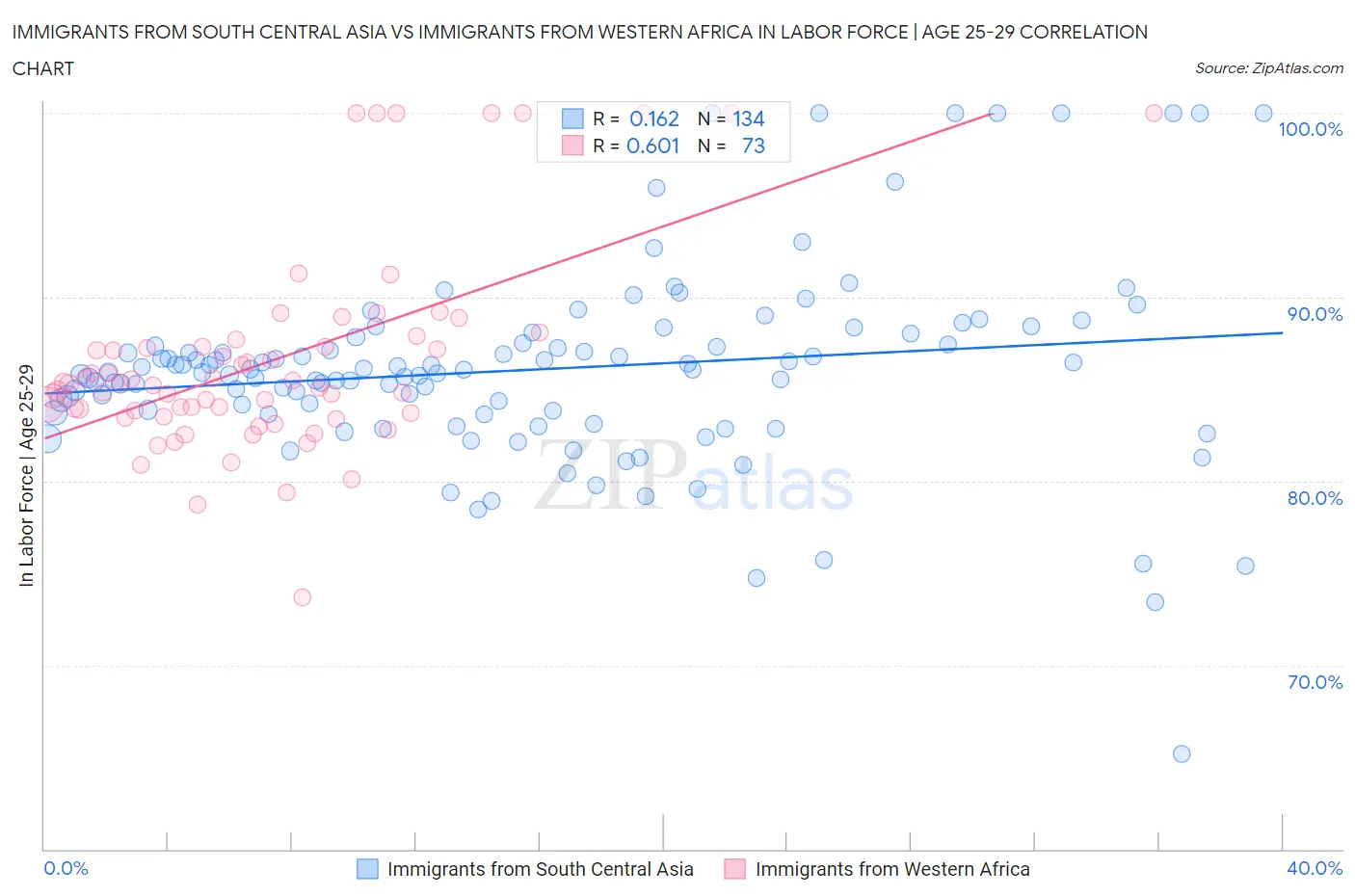 Immigrants from South Central Asia vs Immigrants from Western Africa In Labor Force | Age 25-29