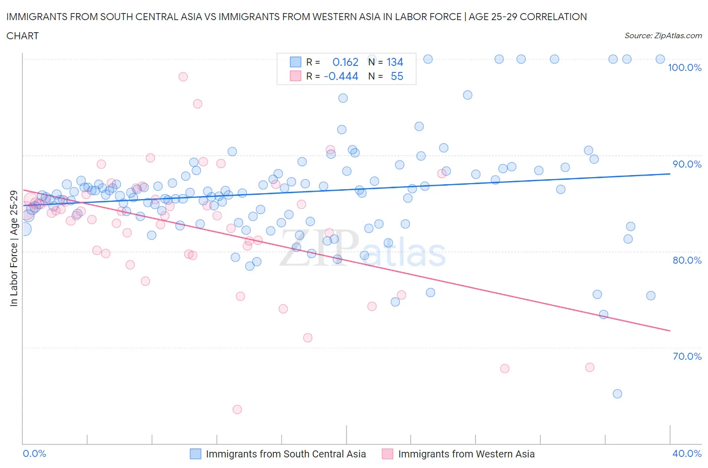 Immigrants from South Central Asia vs Immigrants from Western Asia In Labor Force | Age 25-29