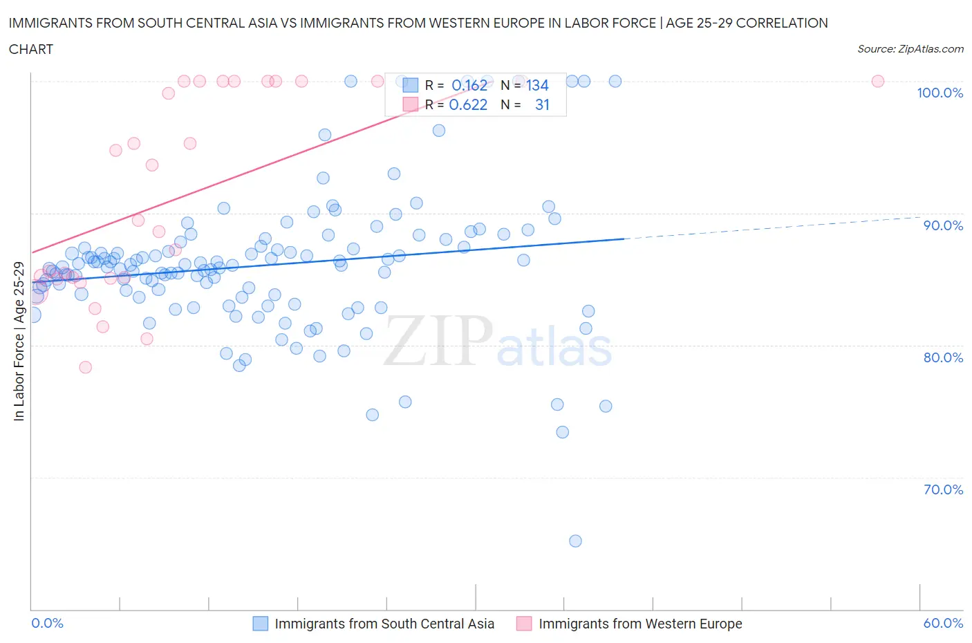 Immigrants from South Central Asia vs Immigrants from Western Europe In Labor Force | Age 25-29