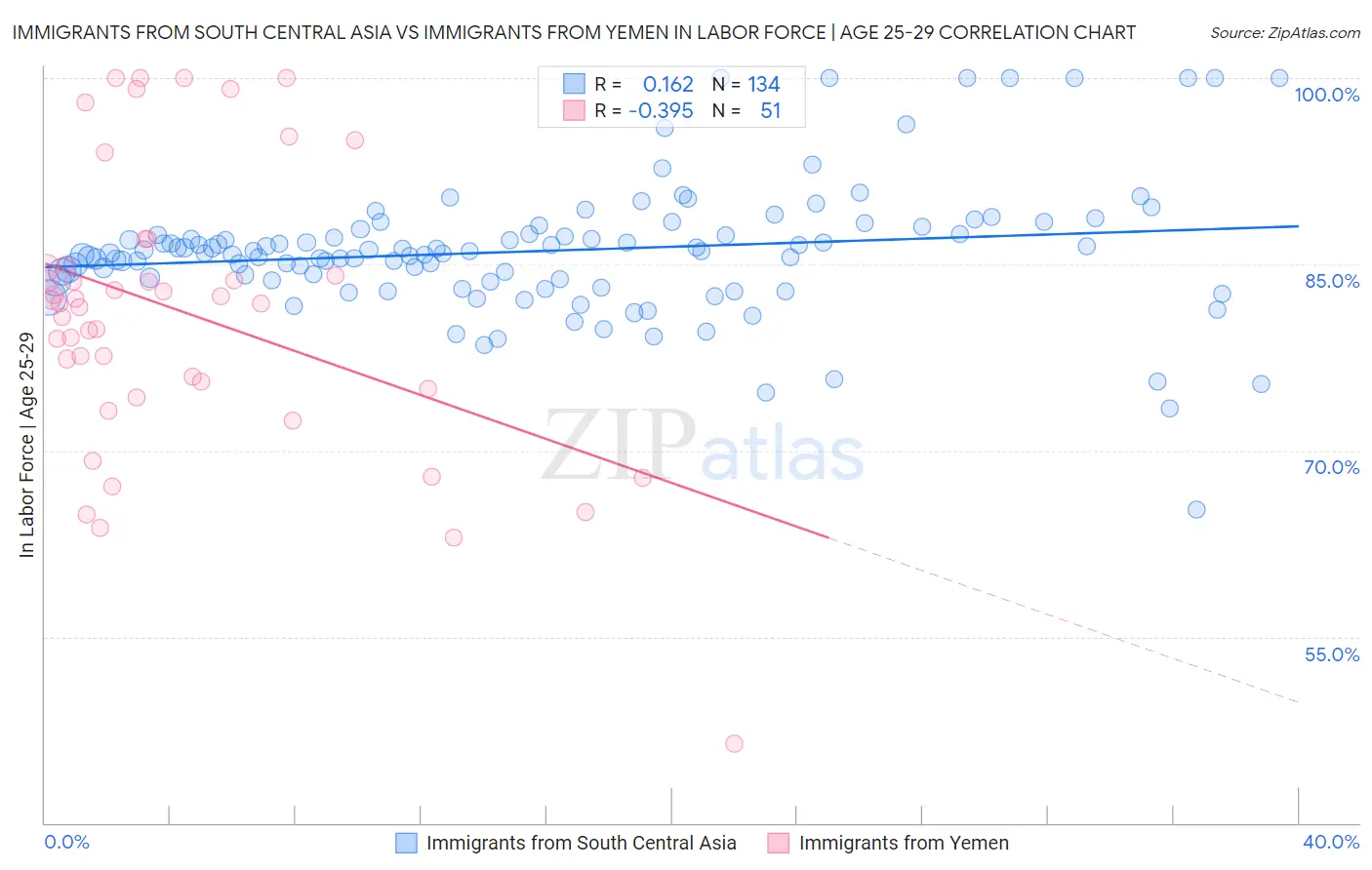 Immigrants from South Central Asia vs Immigrants from Yemen In Labor Force | Age 25-29