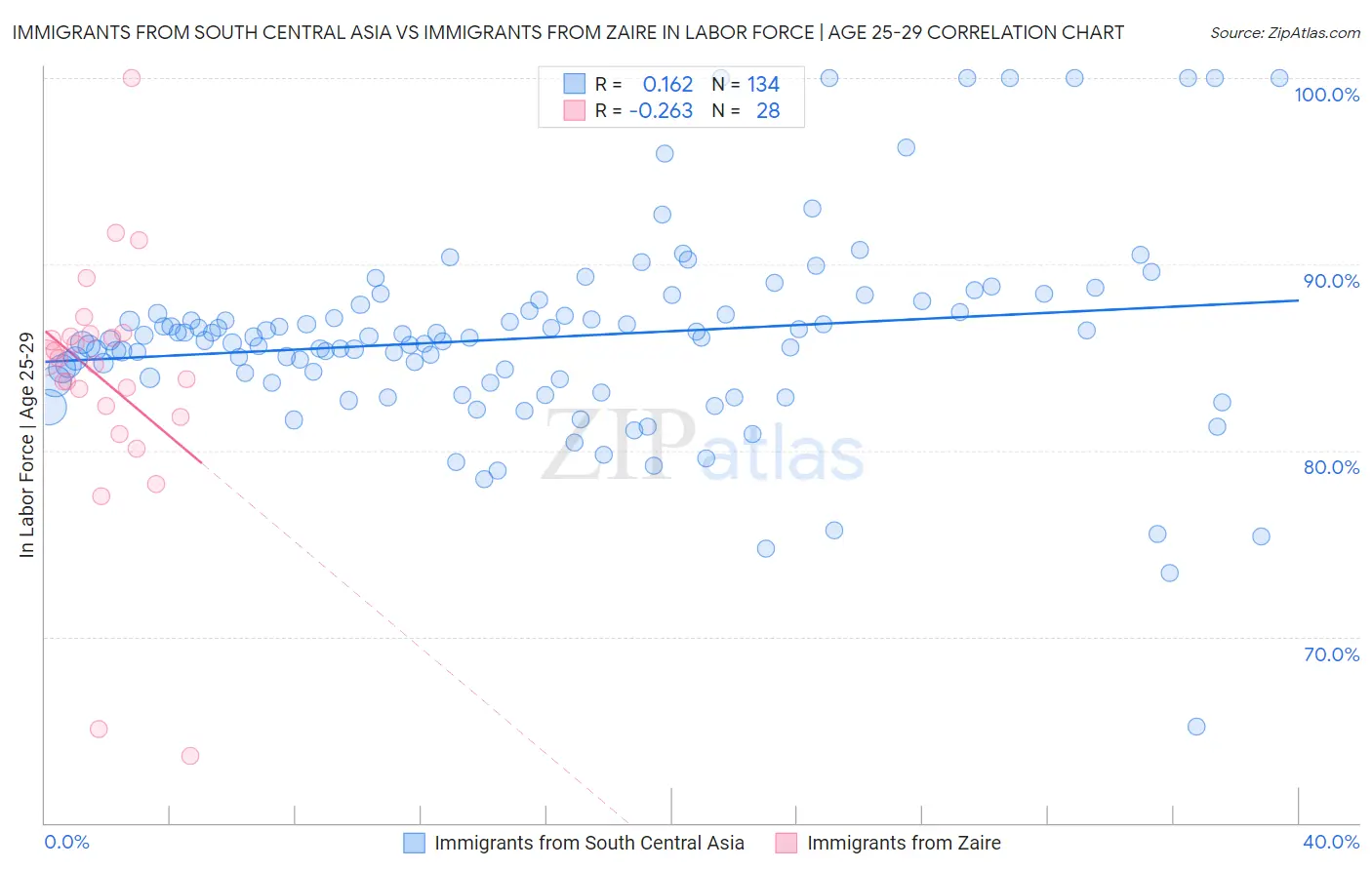 Immigrants from South Central Asia vs Immigrants from Zaire In Labor Force | Age 25-29