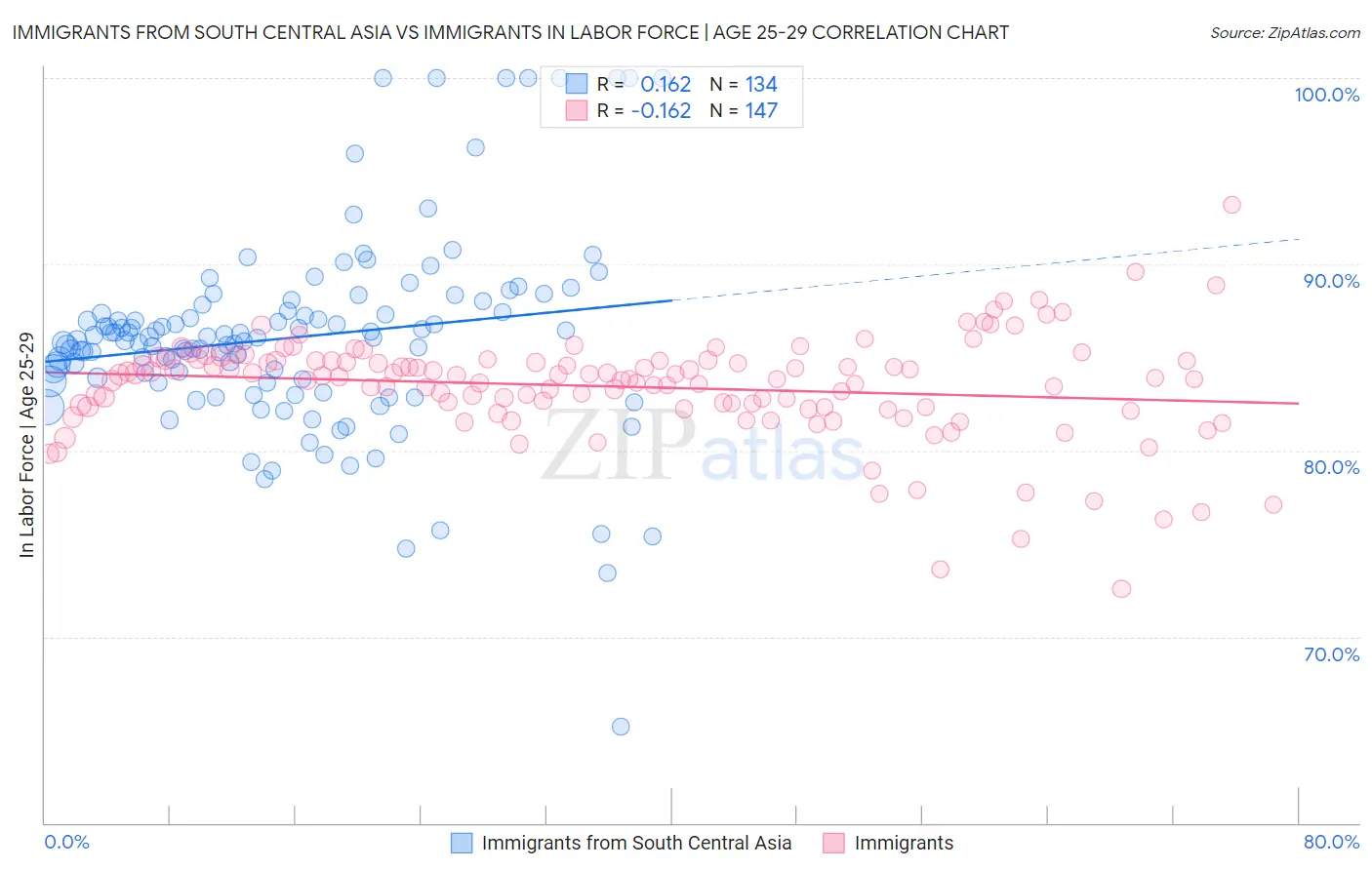 Immigrants from South Central Asia vs Immigrants In Labor Force | Age 25-29