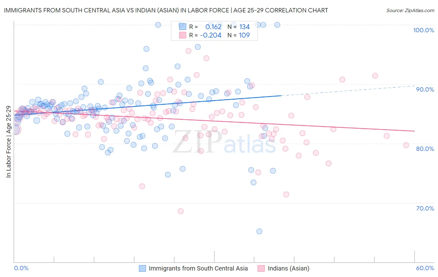 Immigrants from South Central Asia vs Indian (Asian) In Labor Force | Age 25-29