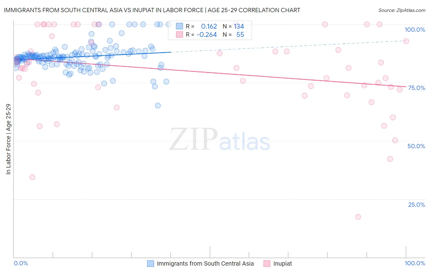 Immigrants from South Central Asia vs Inupiat In Labor Force | Age 25-29