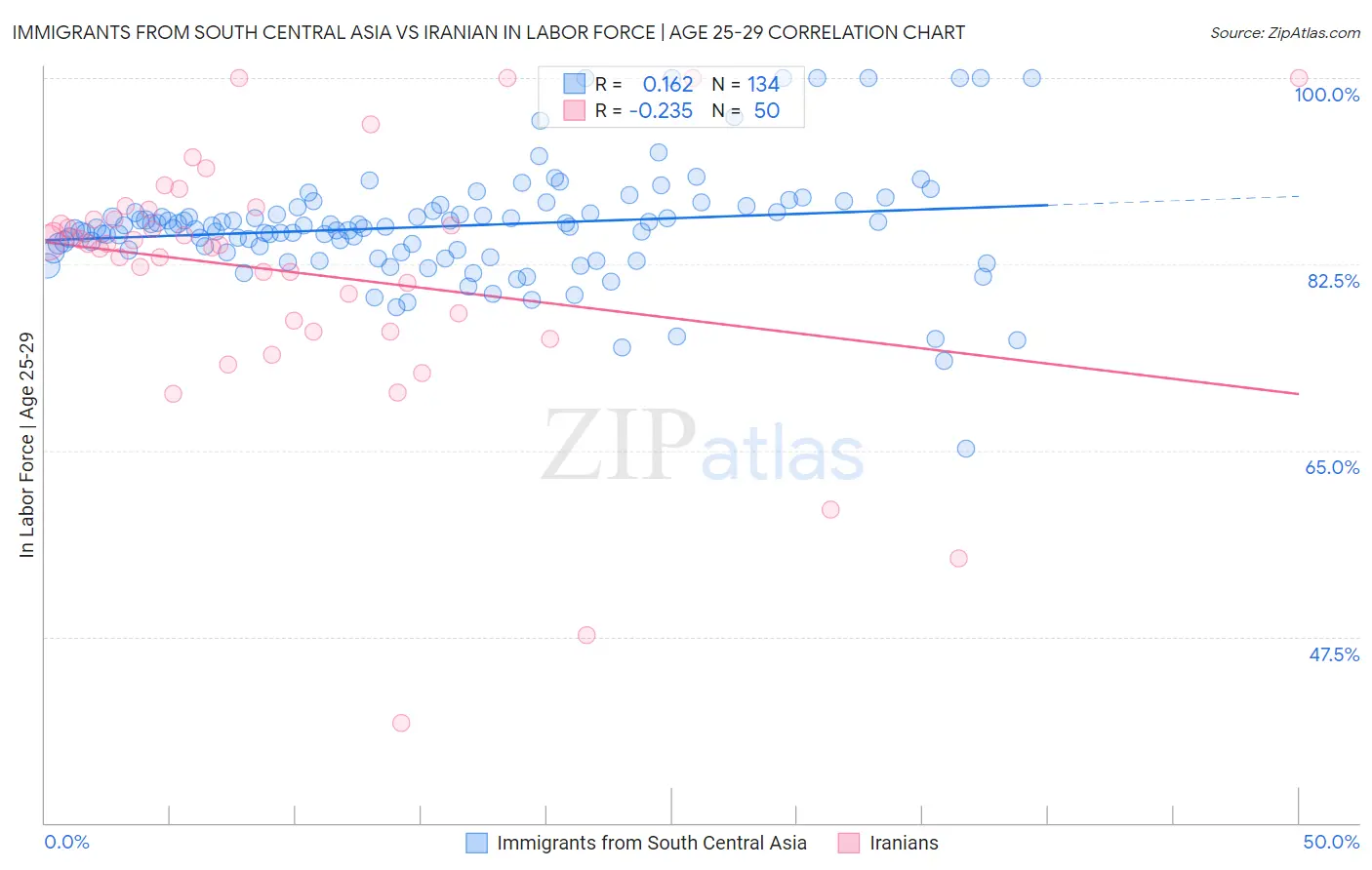 Immigrants from South Central Asia vs Iranian In Labor Force | Age 25-29