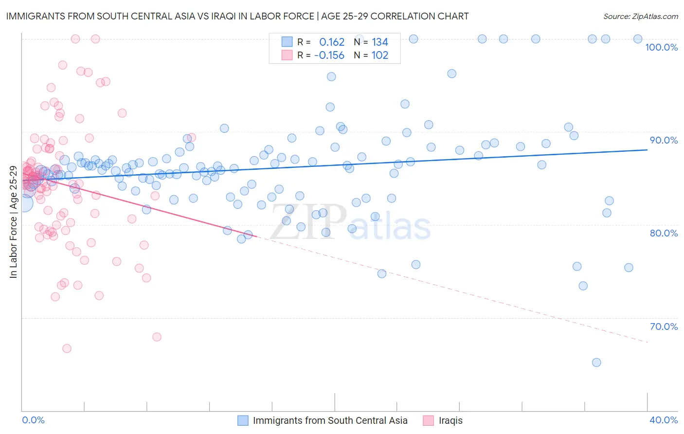 Immigrants from South Central Asia vs Iraqi In Labor Force | Age 25-29