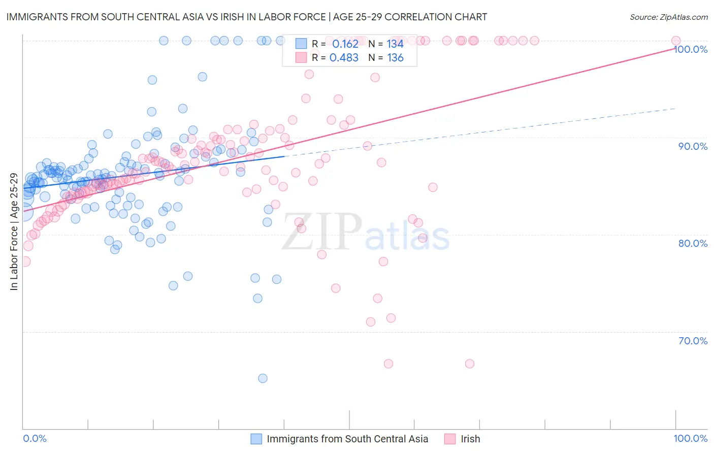 Immigrants from South Central Asia vs Irish In Labor Force | Age 25-29