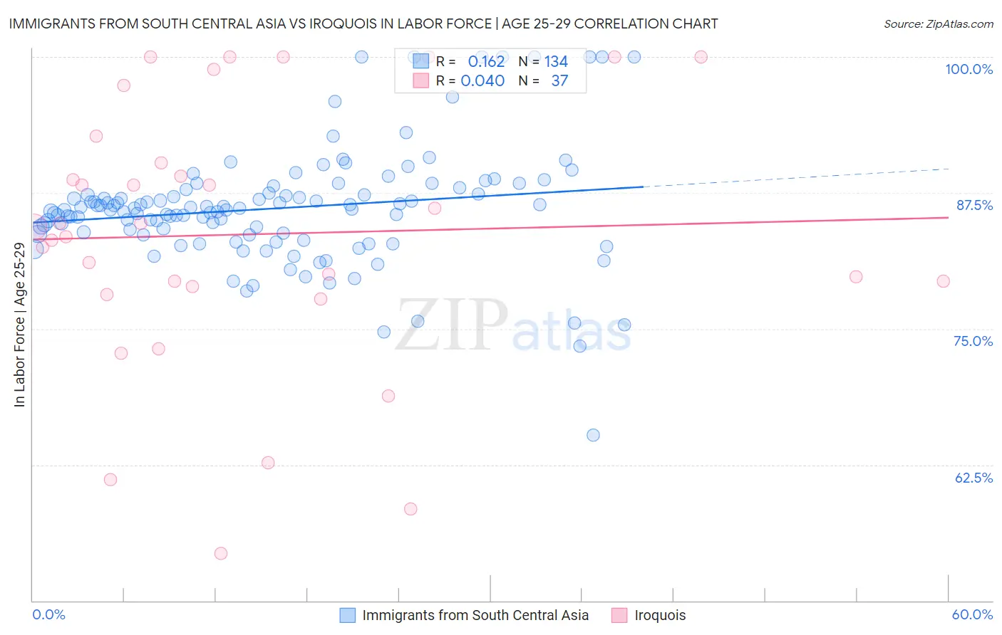 Immigrants from South Central Asia vs Iroquois In Labor Force | Age 25-29