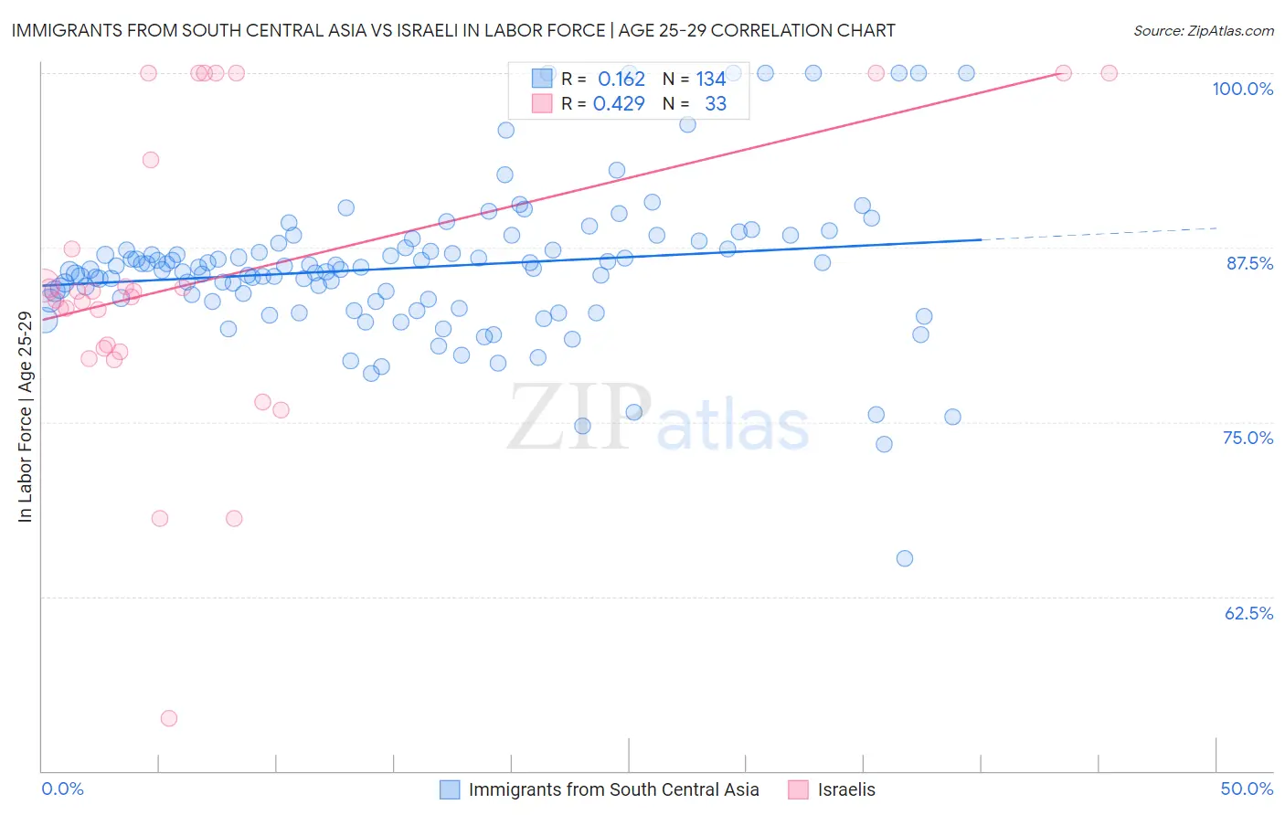 Immigrants from South Central Asia vs Israeli In Labor Force | Age 25-29