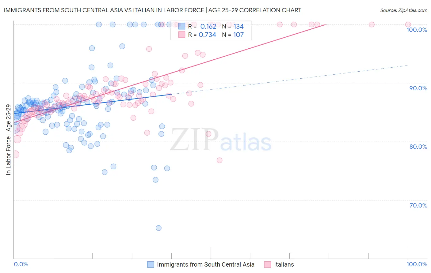 Immigrants from South Central Asia vs Italian In Labor Force | Age 25-29