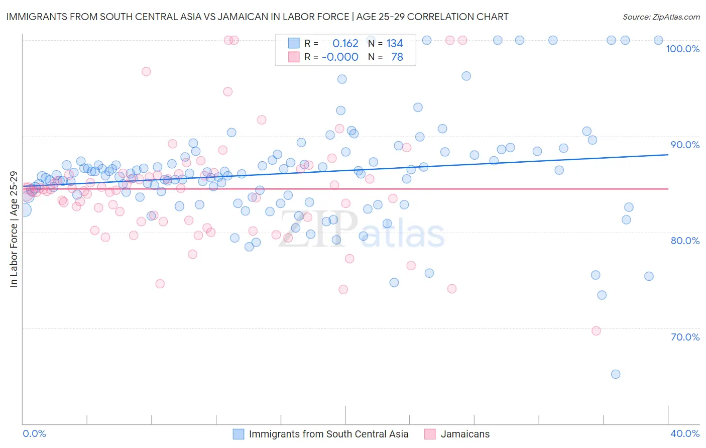 Immigrants from South Central Asia vs Jamaican In Labor Force | Age 25-29