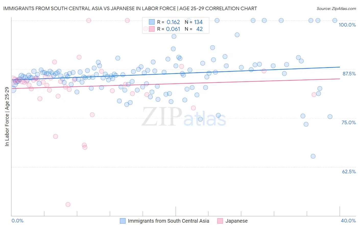 Immigrants from South Central Asia vs Japanese In Labor Force | Age 25-29