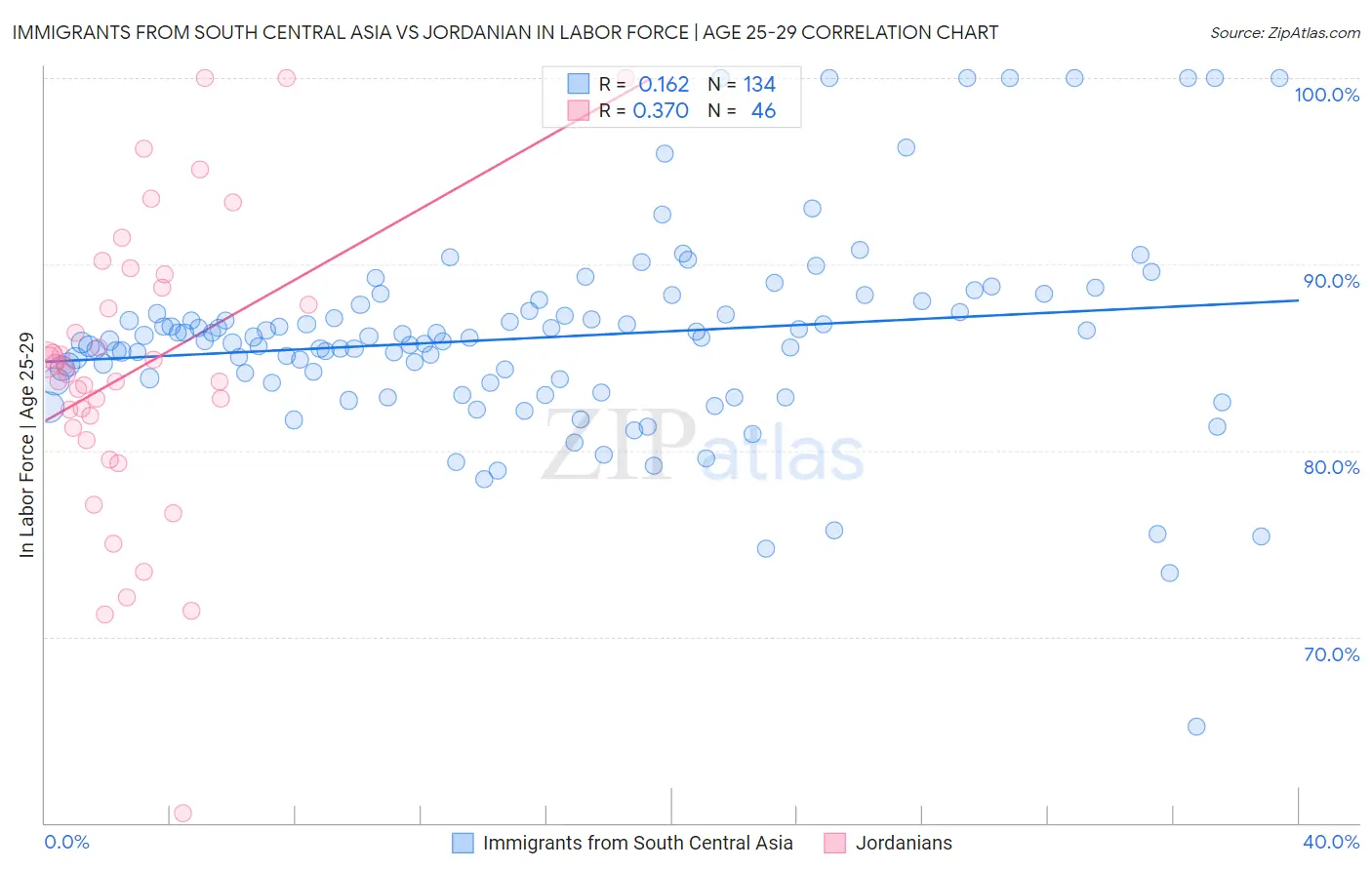 Immigrants from South Central Asia vs Jordanian In Labor Force | Age 25-29