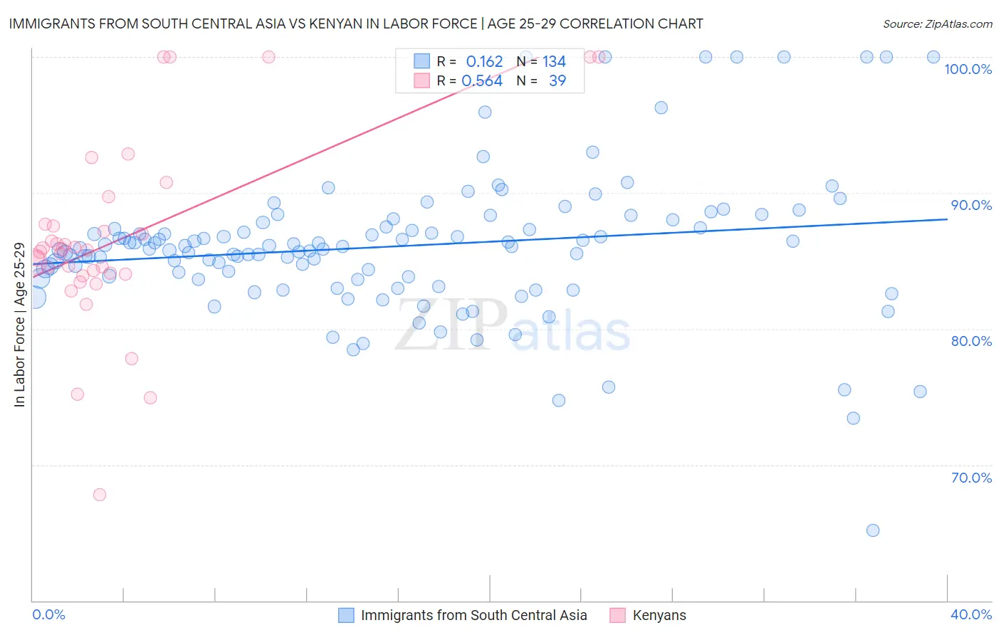 Immigrants from South Central Asia vs Kenyan In Labor Force | Age 25-29
