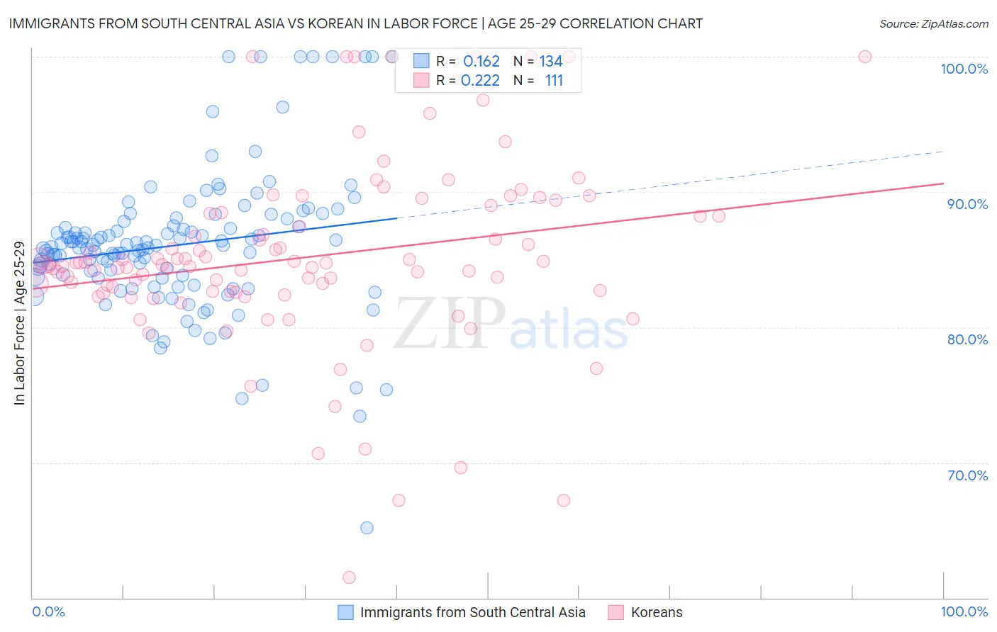 Immigrants from South Central Asia vs Korean In Labor Force | Age 25-29