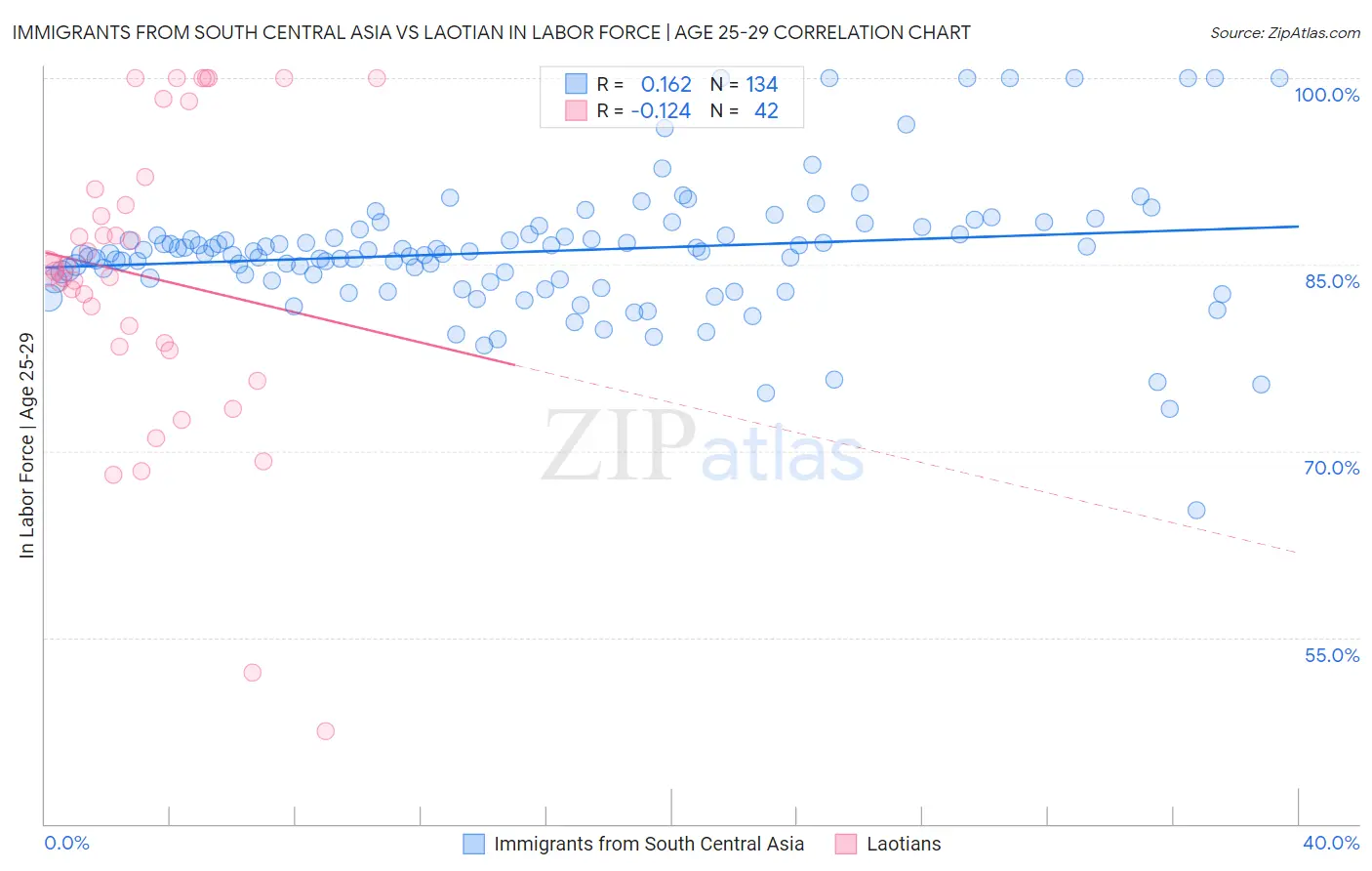 Immigrants from South Central Asia vs Laotian In Labor Force | Age 25-29