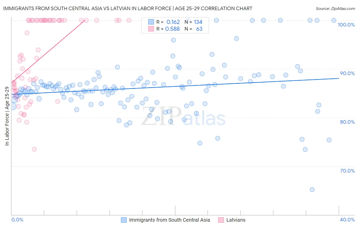 Immigrants from South Central Asia vs Latvian In Labor Force | Age 25-29