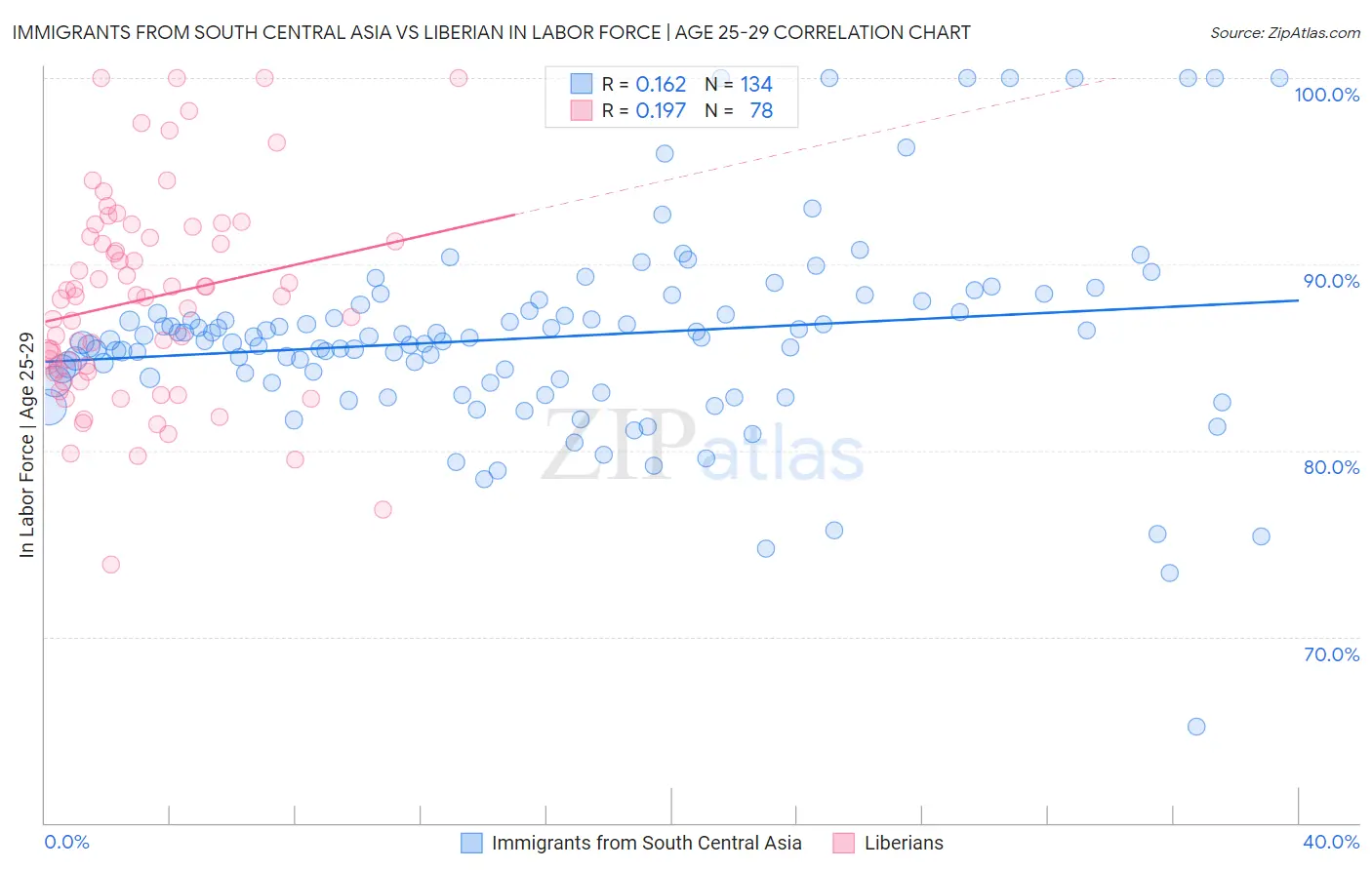 Immigrants from South Central Asia vs Liberian In Labor Force | Age 25-29