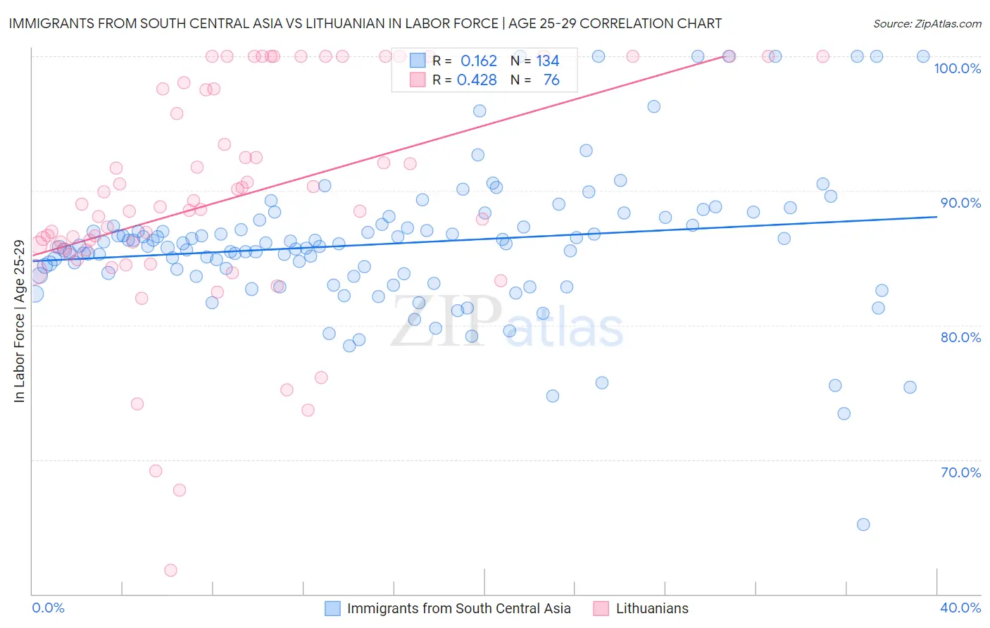 Immigrants from South Central Asia vs Lithuanian In Labor Force | Age 25-29