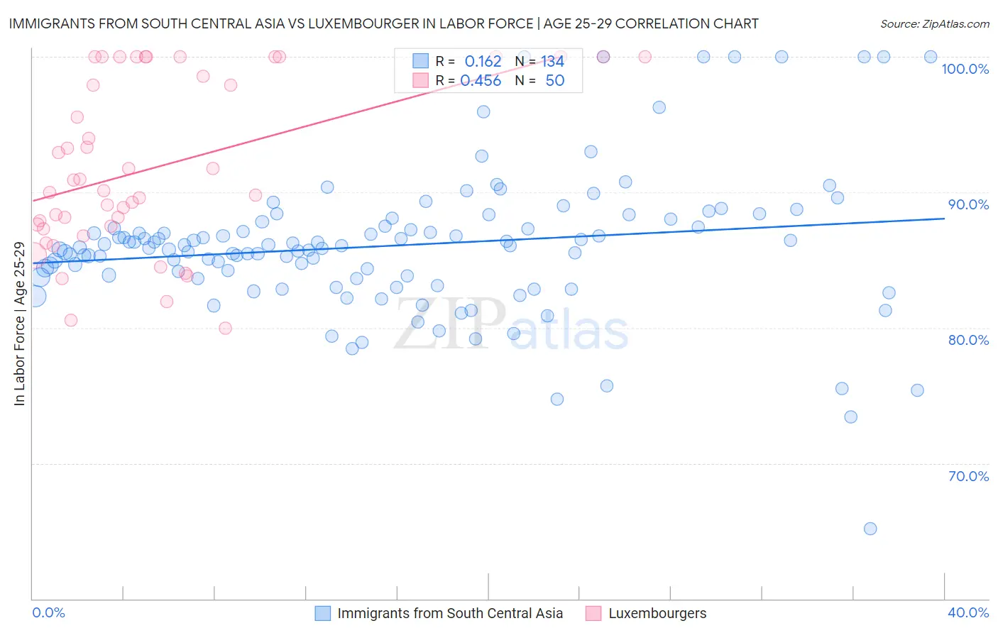 Immigrants from South Central Asia vs Luxembourger In Labor Force | Age 25-29