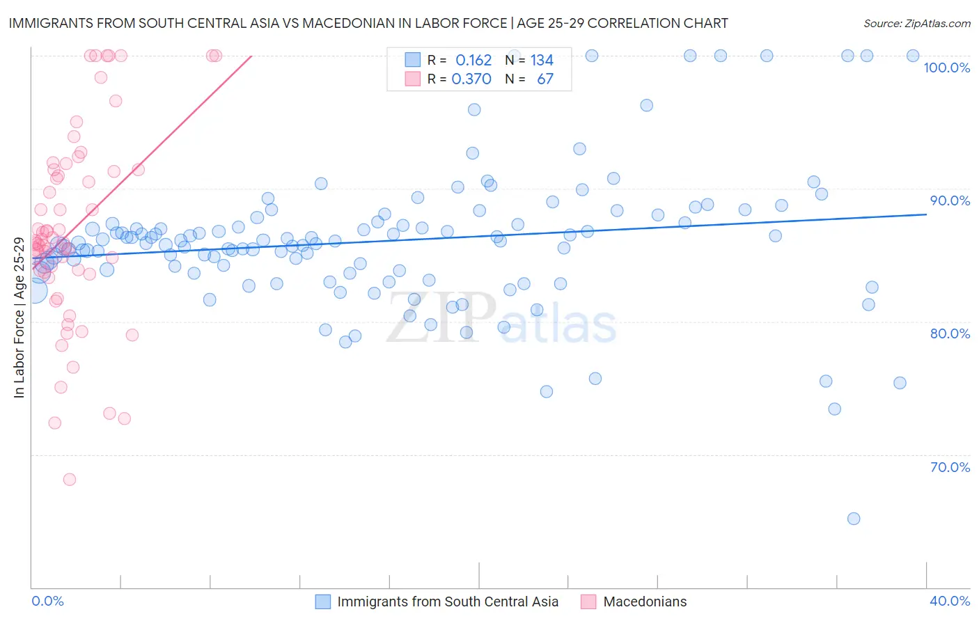 Immigrants from South Central Asia vs Macedonian In Labor Force | Age 25-29