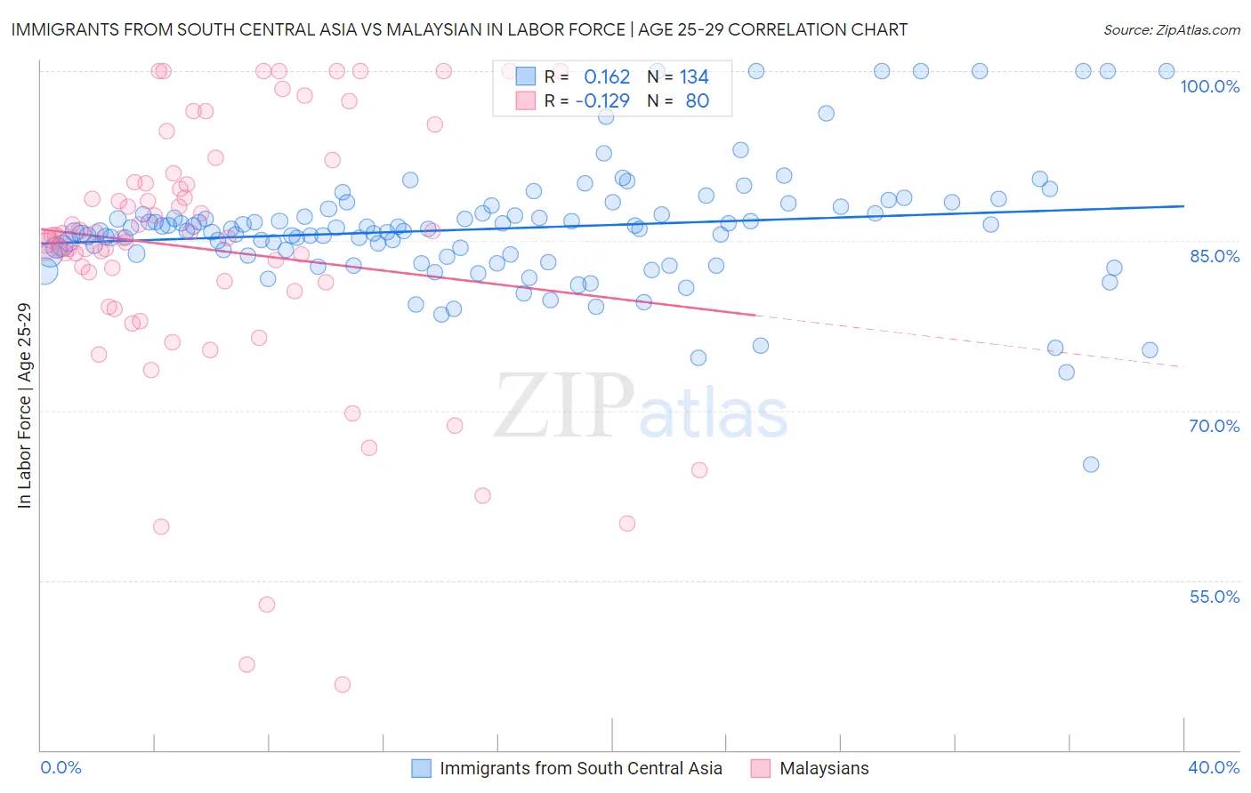 Immigrants from South Central Asia vs Malaysian In Labor Force | Age 25-29