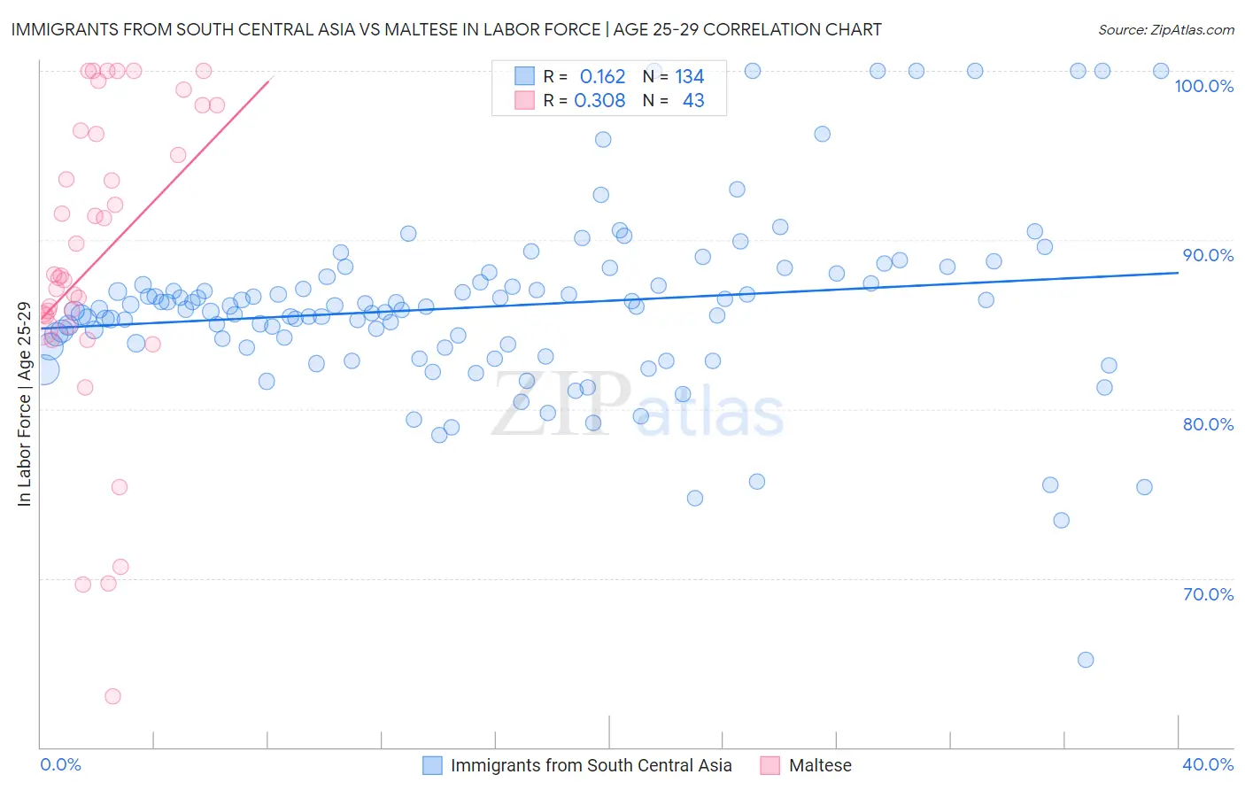 Immigrants from South Central Asia vs Maltese In Labor Force | Age 25-29