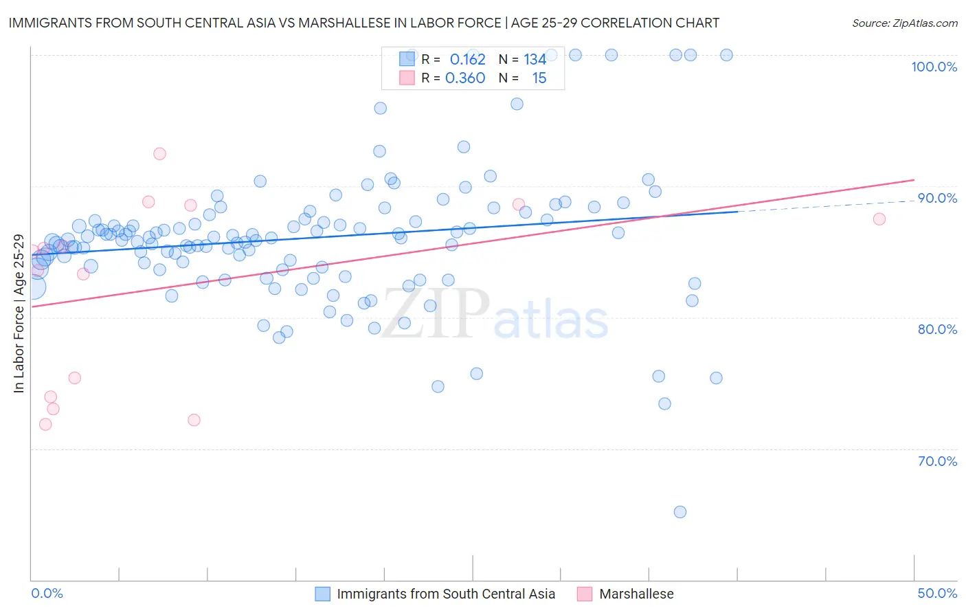 Immigrants from South Central Asia vs Marshallese In Labor Force | Age 25-29