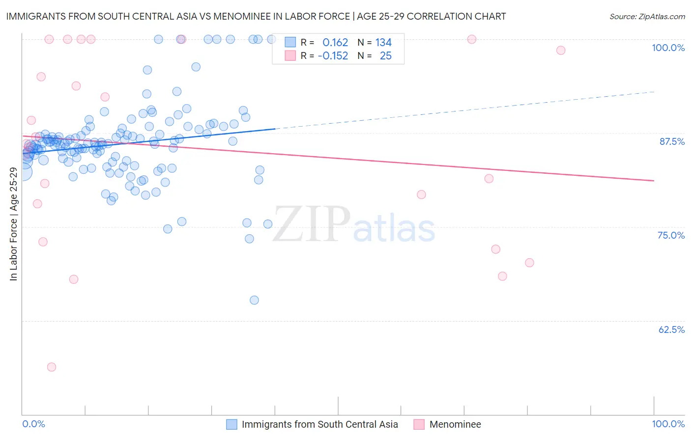 Immigrants from South Central Asia vs Menominee In Labor Force | Age 25-29