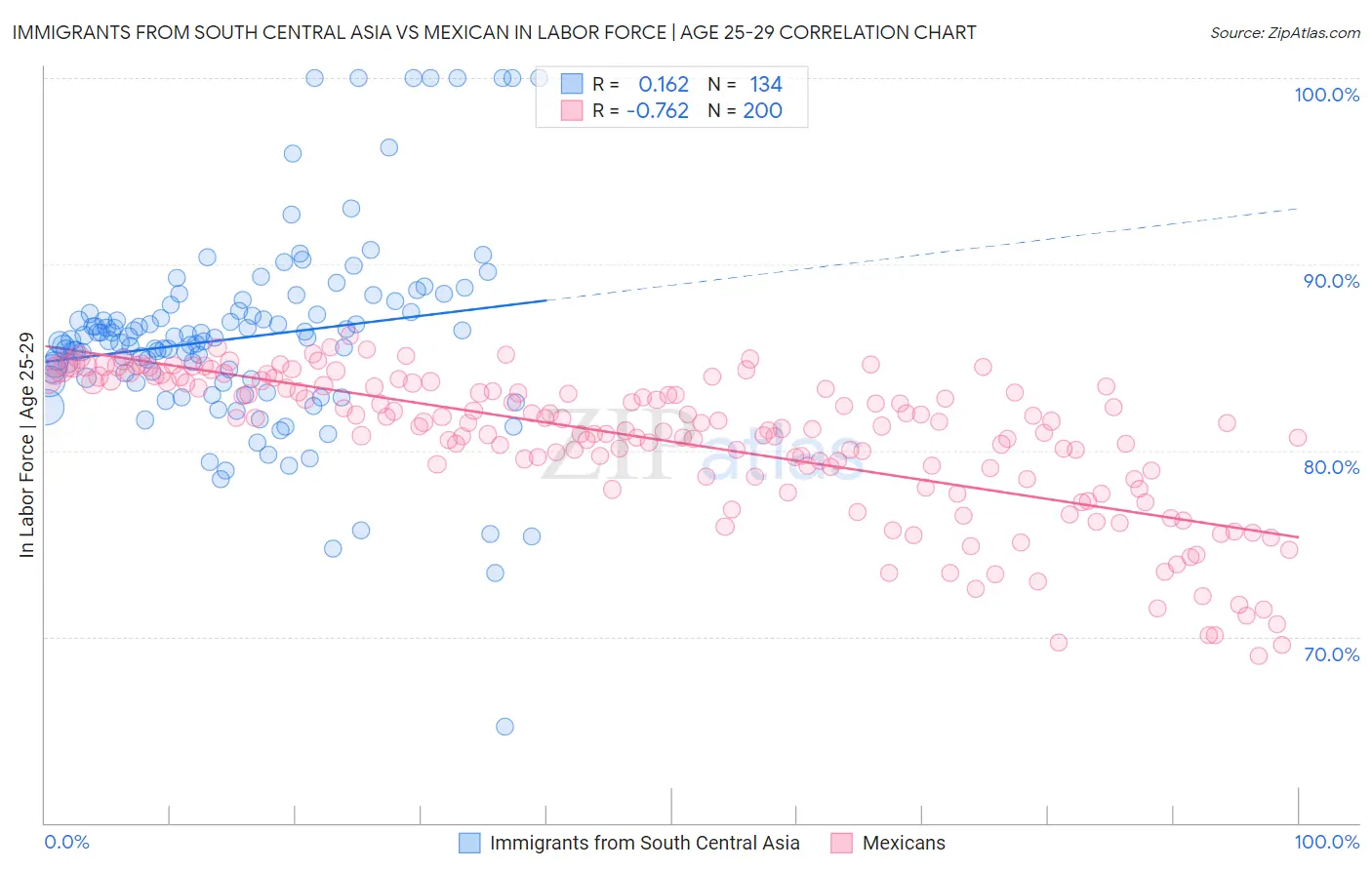 Immigrants from South Central Asia vs Mexican In Labor Force | Age 25-29