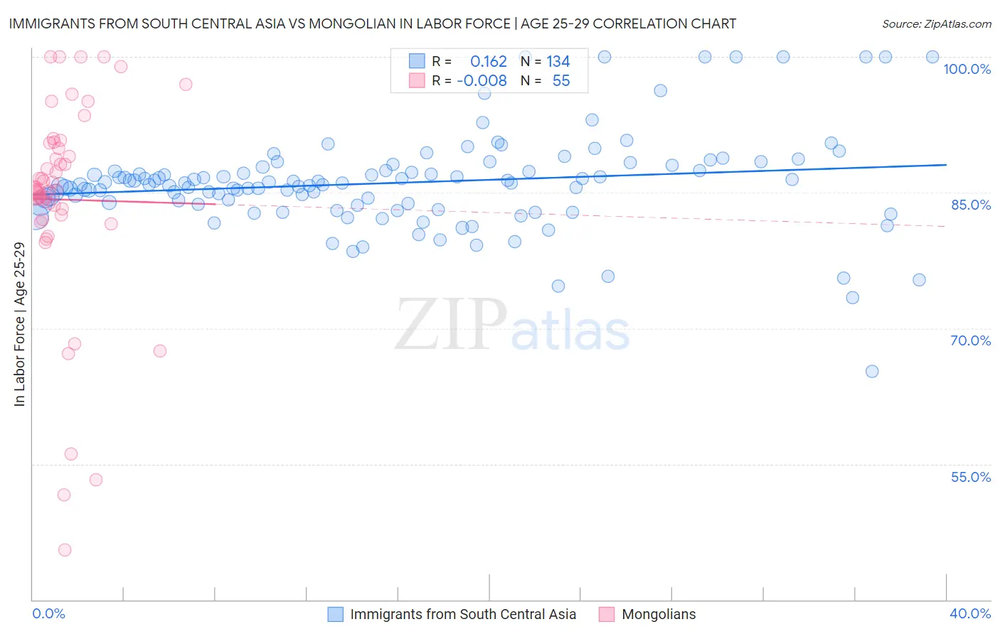 Immigrants from South Central Asia vs Mongolian In Labor Force | Age 25-29