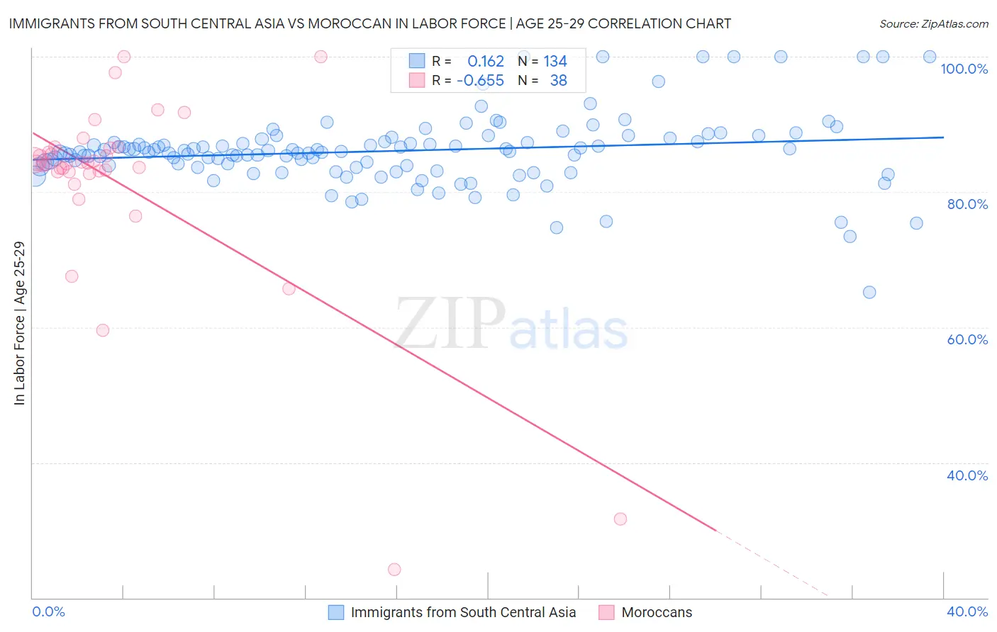 Immigrants from South Central Asia vs Moroccan In Labor Force | Age 25-29