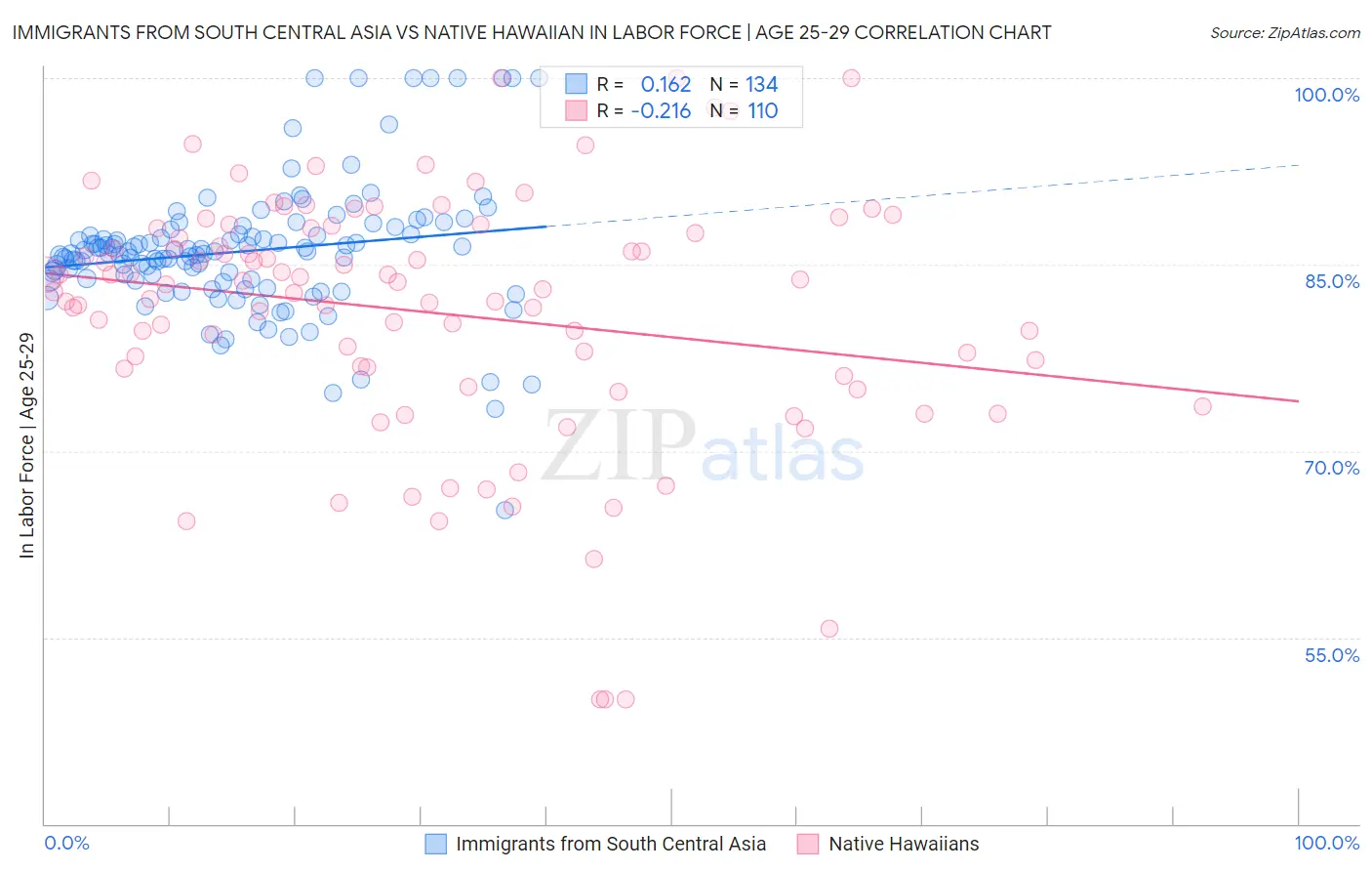 Immigrants from South Central Asia vs Native Hawaiian In Labor Force | Age 25-29