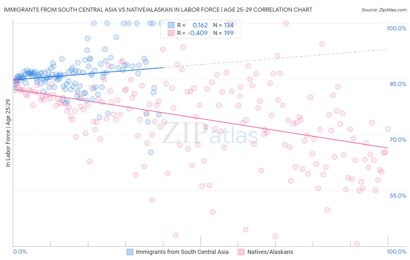 Immigrants from South Central Asia vs Native/Alaskan In Labor Force | Age 25-29