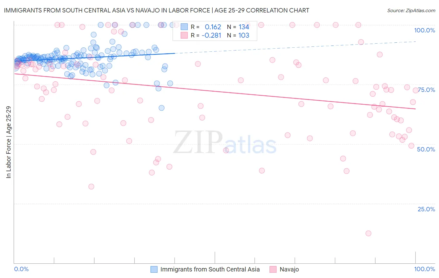 Immigrants from South Central Asia vs Navajo In Labor Force | Age 25-29