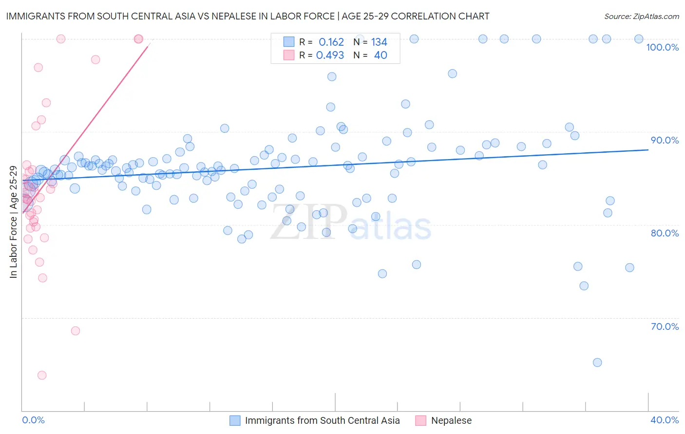 Immigrants from South Central Asia vs Nepalese In Labor Force | Age 25-29