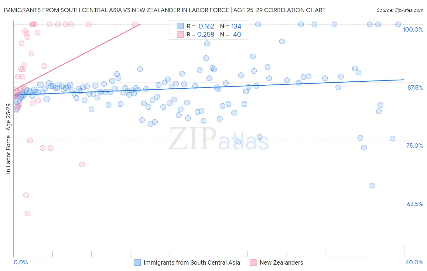 Immigrants from South Central Asia vs New Zealander In Labor Force | Age 25-29