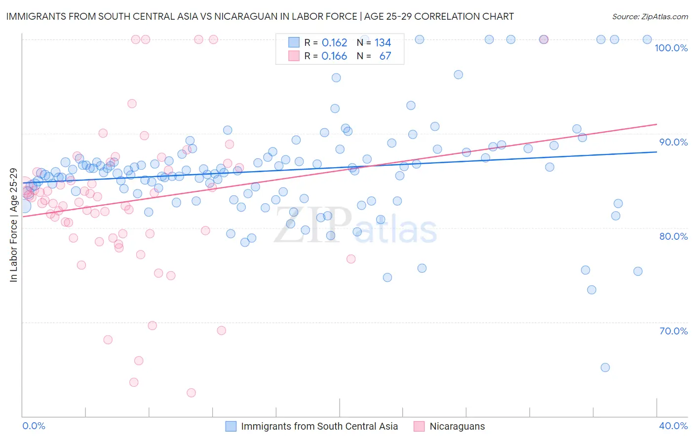 Immigrants from South Central Asia vs Nicaraguan In Labor Force | Age 25-29