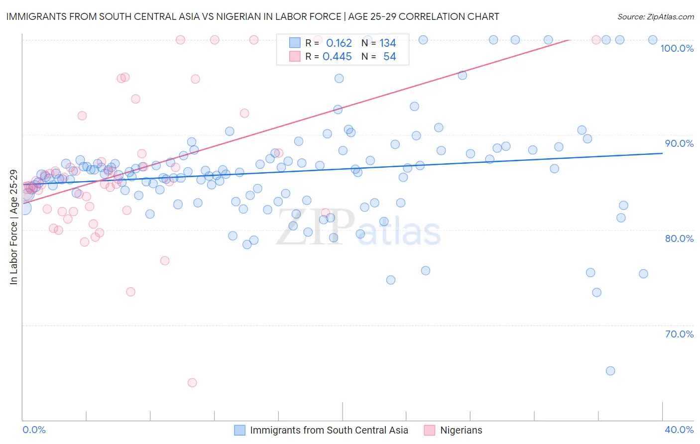 Immigrants from South Central Asia vs Nigerian In Labor Force | Age 25-29