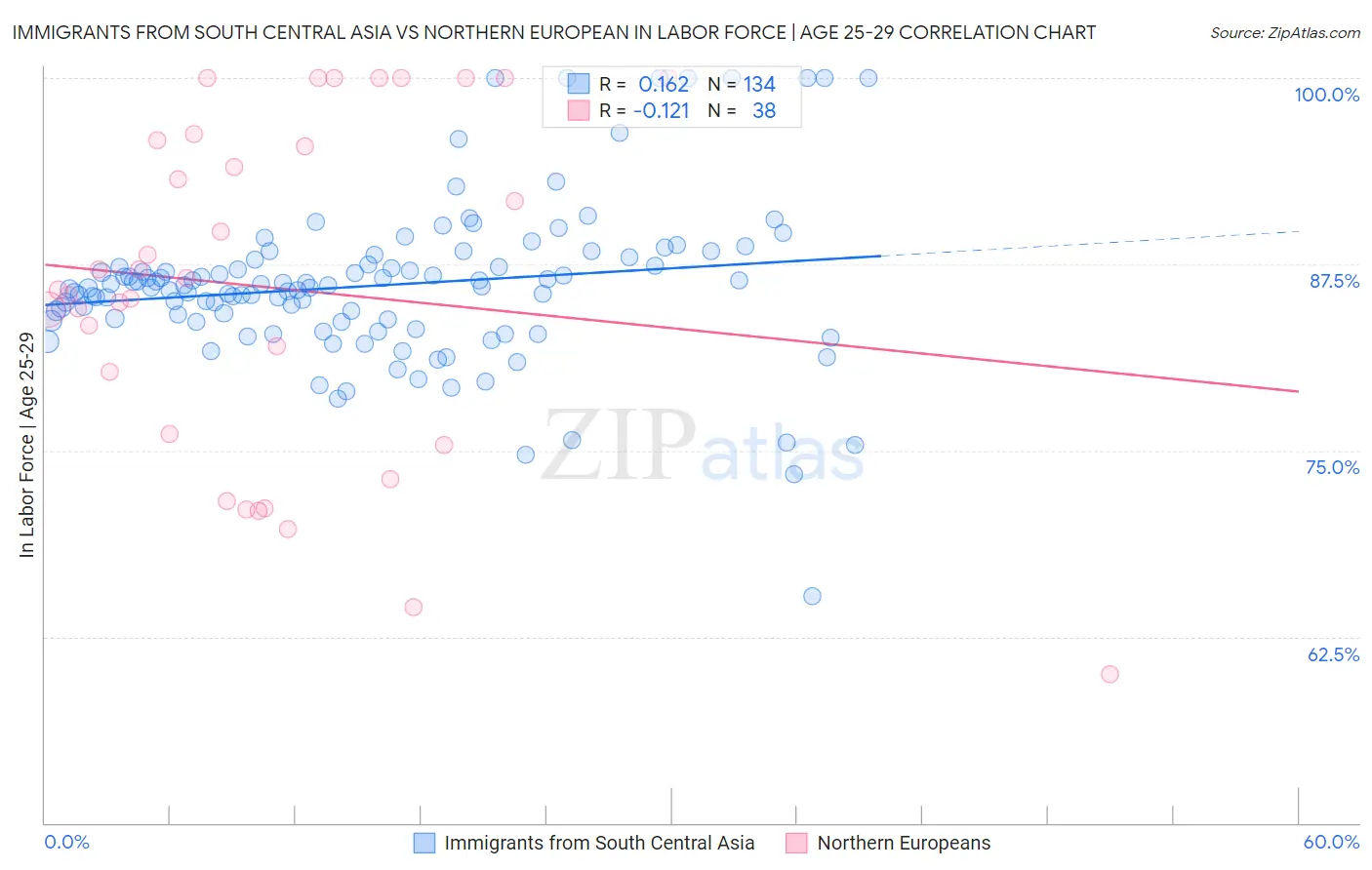 Immigrants from South Central Asia vs Northern European In Labor Force | Age 25-29