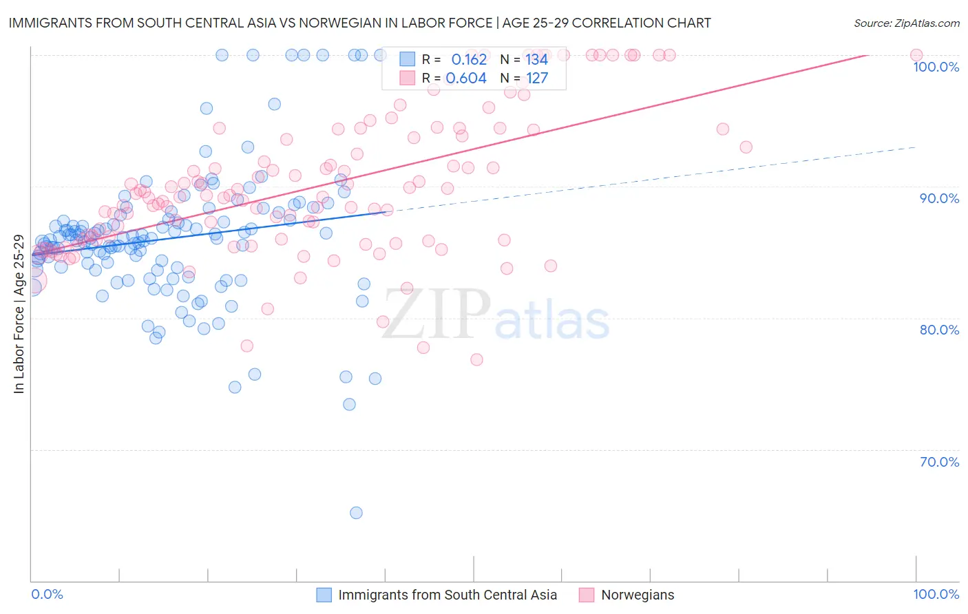 Immigrants from South Central Asia vs Norwegian In Labor Force | Age 25-29