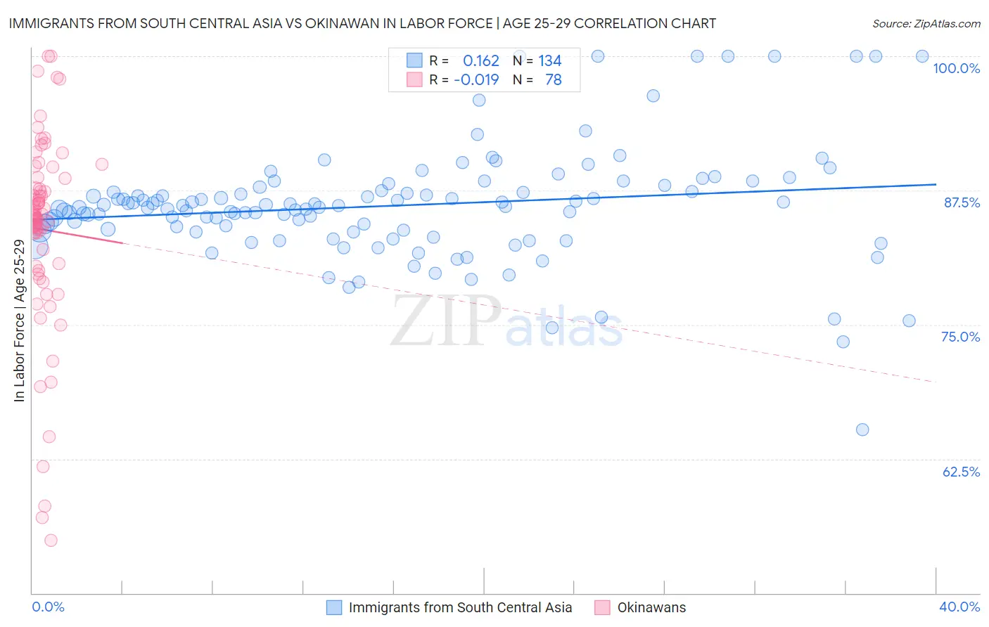 Immigrants from South Central Asia vs Okinawan In Labor Force | Age 25-29